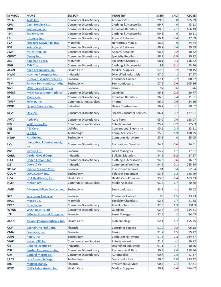 Top 100 Names Ranked by SCTR