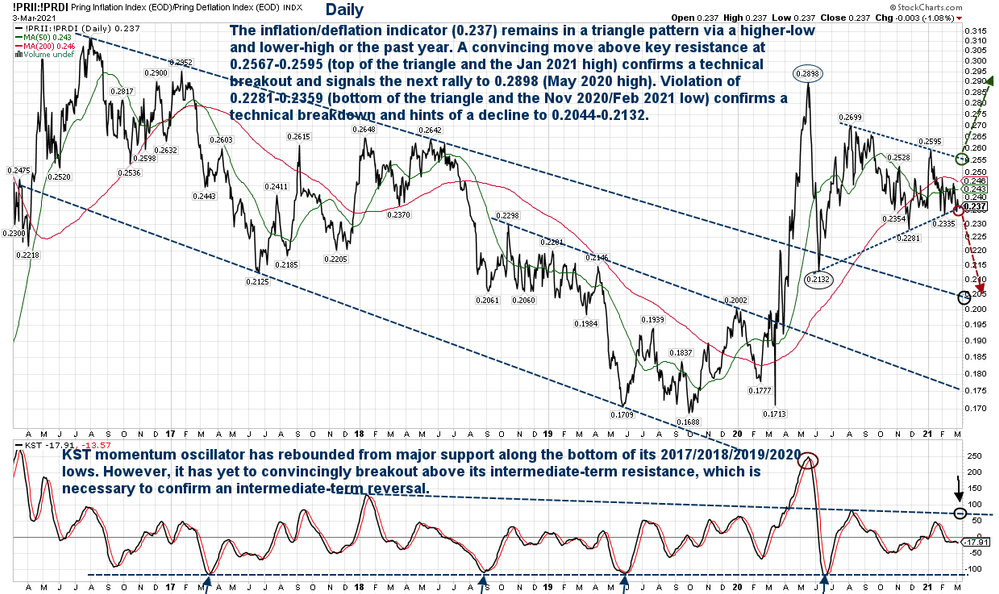 Inflation and Deflation