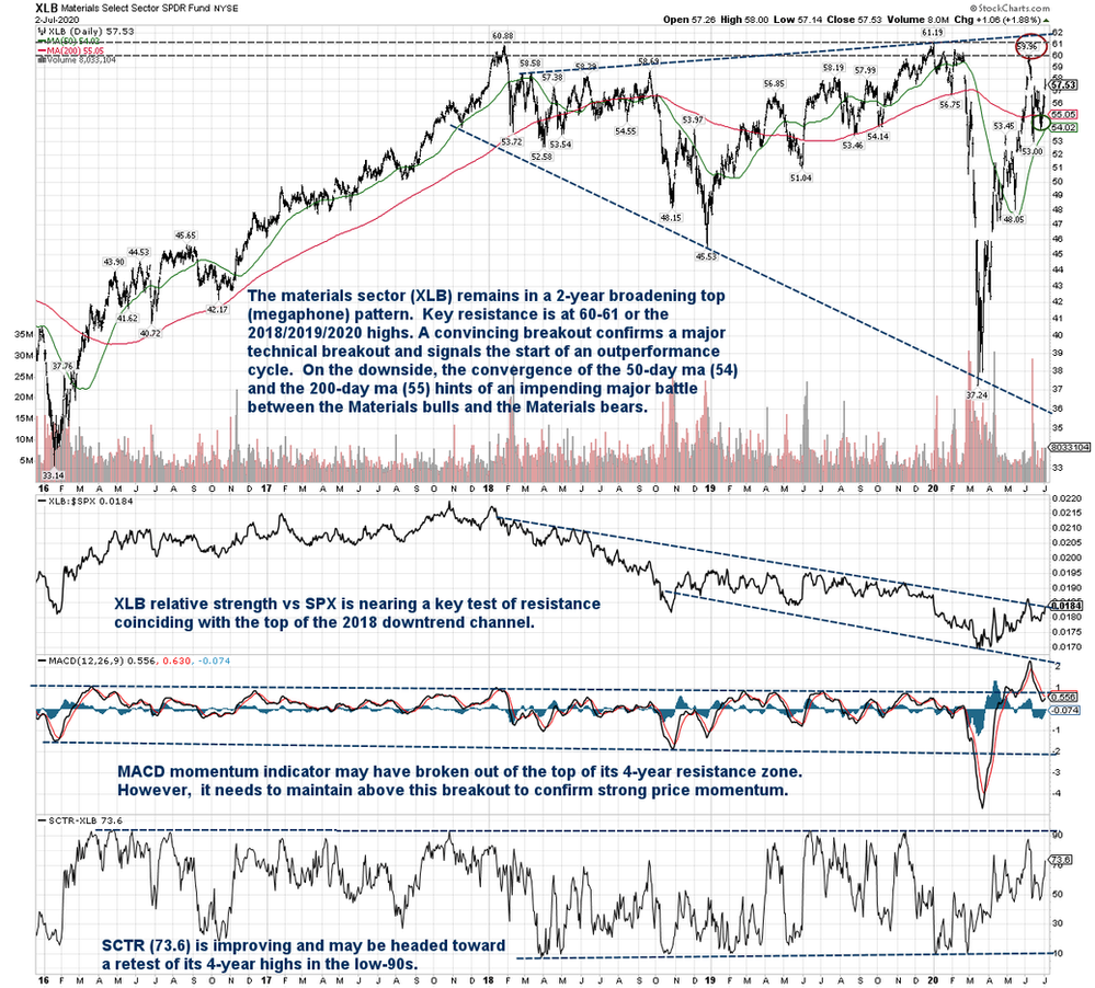 Materials Sector Improving?
