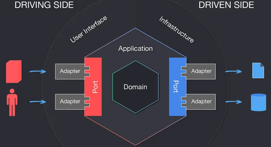 Hexagonal arkitektur