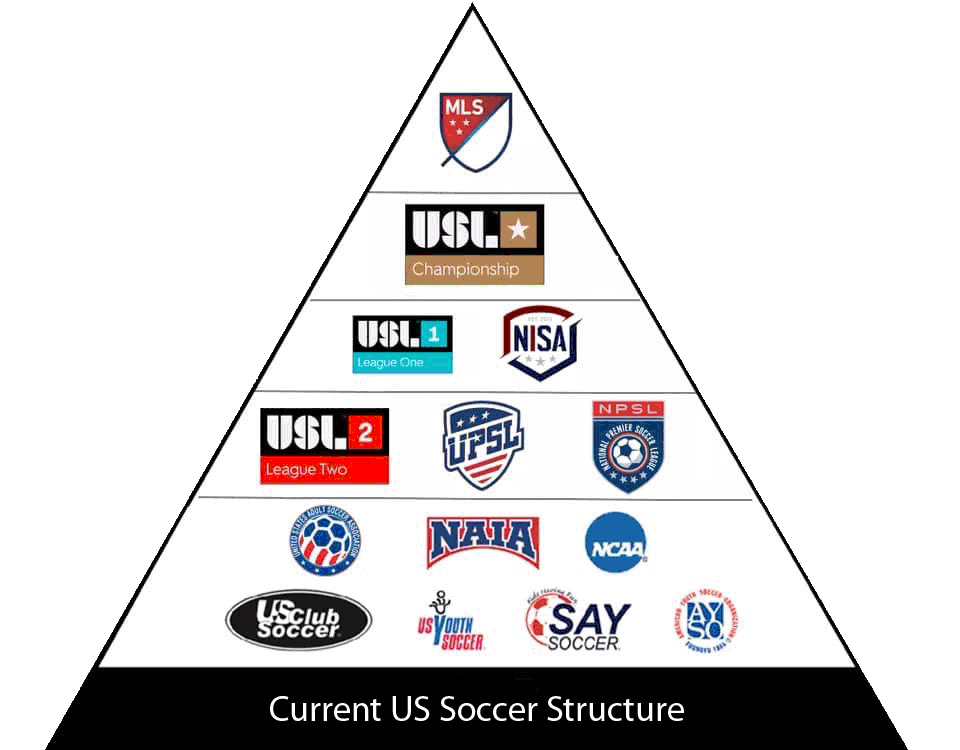 Current US soccer structure