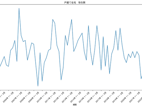 金沢市の戸建て住宅市場の推移