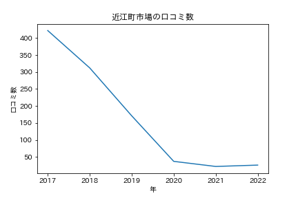 近江町市場をもう少し掘り下げる