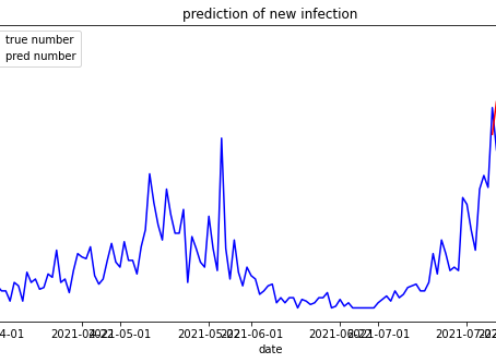石川県の新規感染者数を予測してみました。