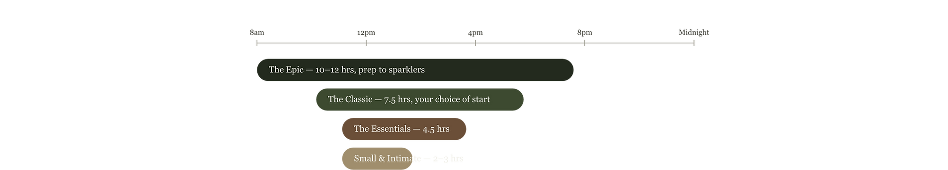 wedding-package-timeline 2.png