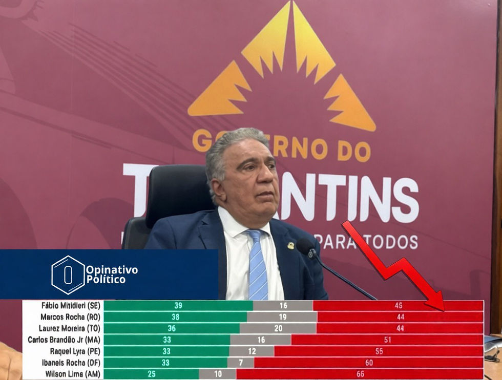 Gestão de Laurez Moreira Entra na Lista dos Governos Mais Rejeitados do País