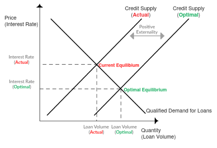 A graph showing the relationship between price, quantity, qualified demand for loans, and credit supply