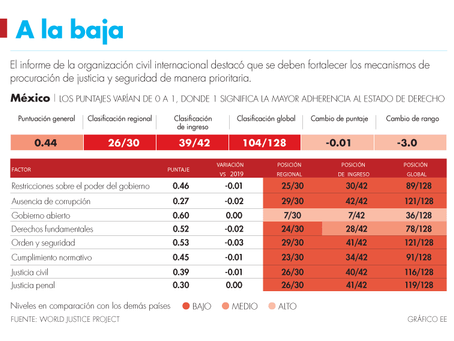 El Estado de derecho en México se debilitó