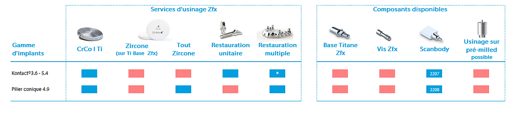 Compatibilité Usinage Biotech