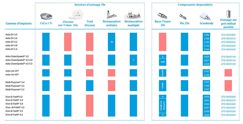 Compatibilité Usinage Dentsply