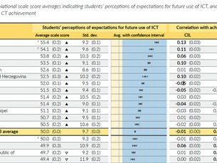 Resultados del International Computer and Information Literacy Study (ICILS 2023)