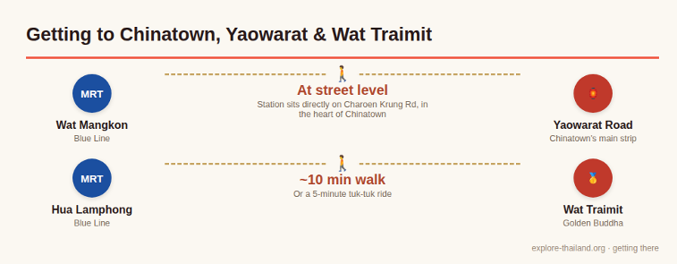 Getting to Chinatown, Yaowarat & Wat Traimit by MRT