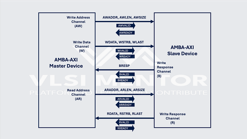 Diagram illustrating the communication protocol between an AMBA-AXI Master Device and AMBA-AXI Slave Device, detailing the data flow across Write Address, Write Data, Write Response, and Read Address Channels.