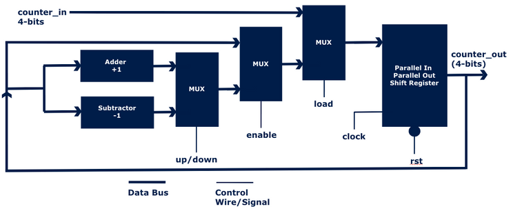 Counter RTL Diagram