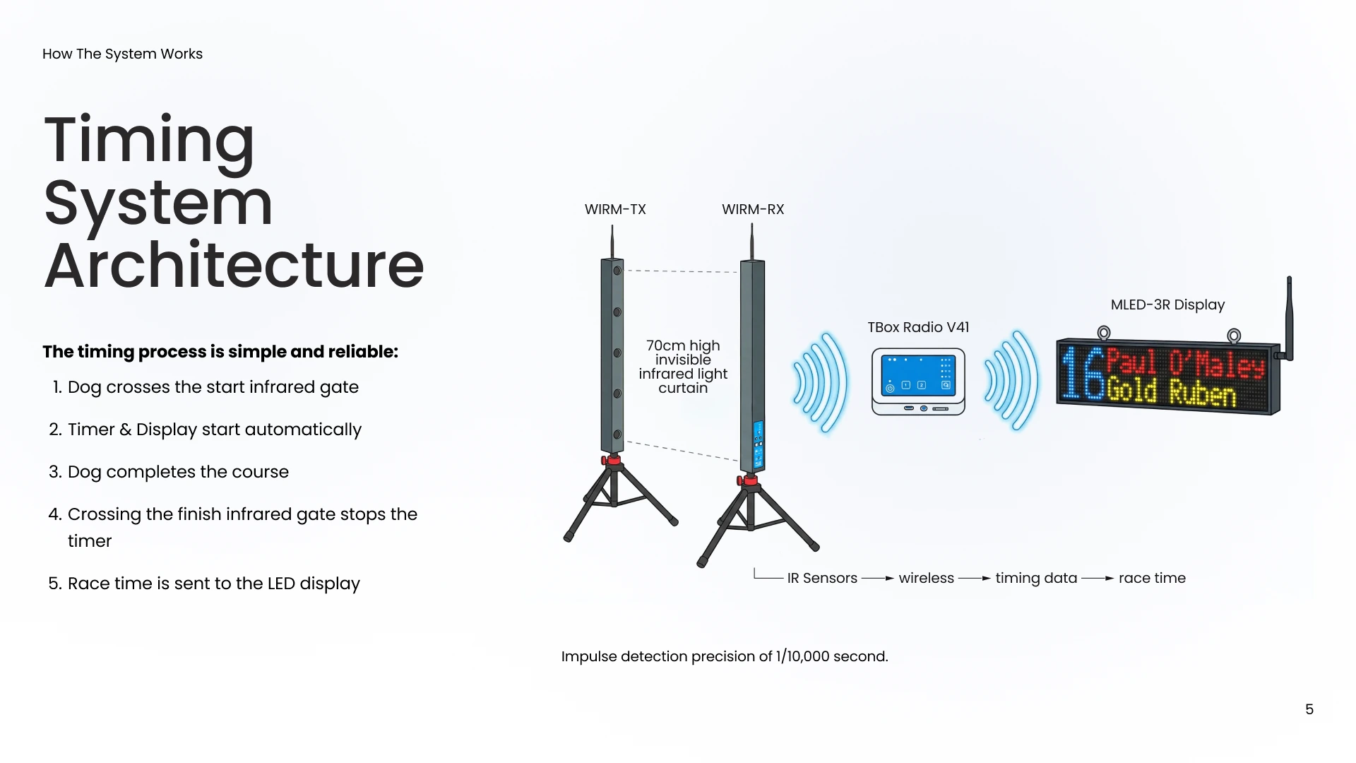 STS technical presentation explaining timing system architecture