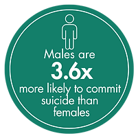 males 3 times more likely