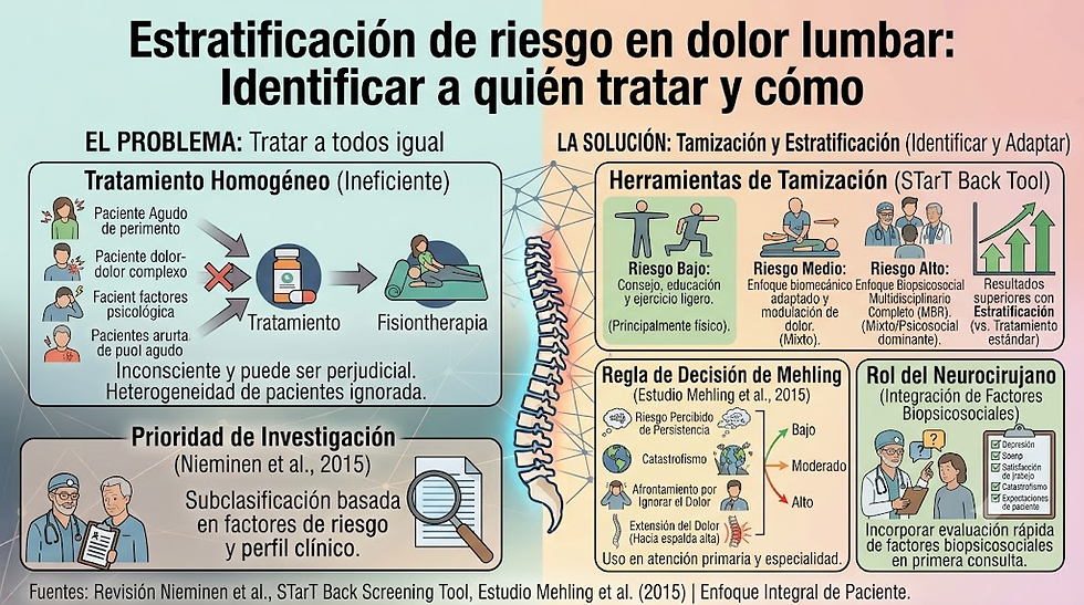 Estratificación de riesgo en dolor lumbar — Identificar a quién tratar y cómo
