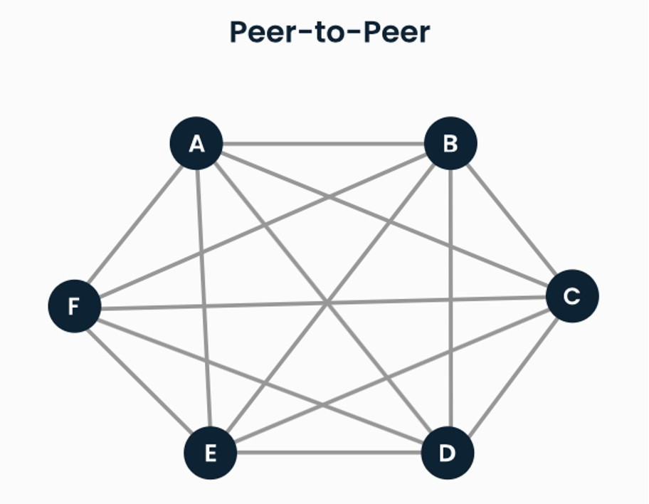 Peer-to-peer architecture