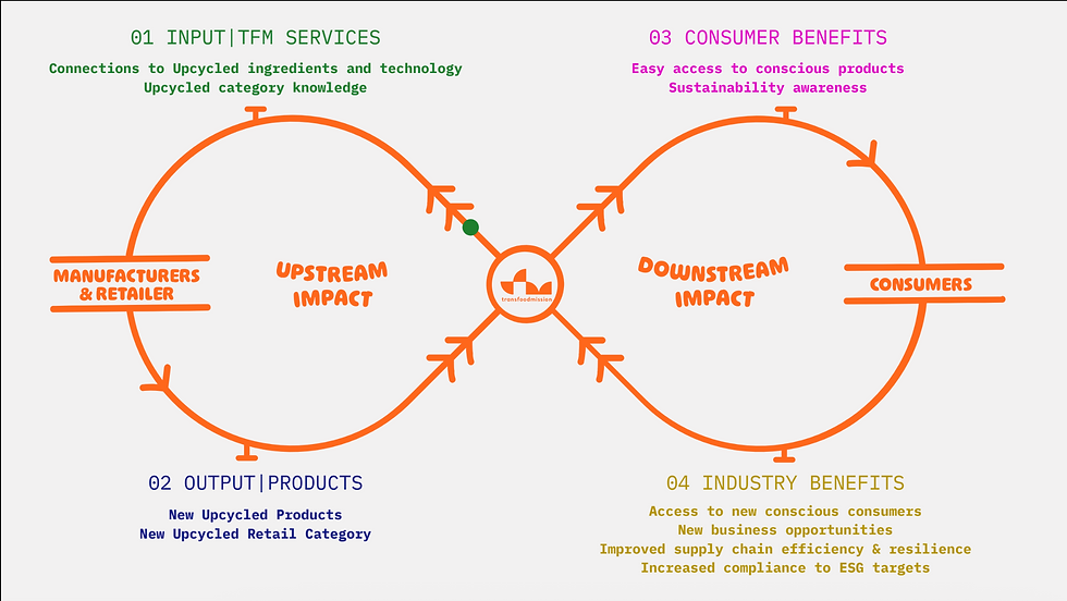 TransFoodMission Platform Logic