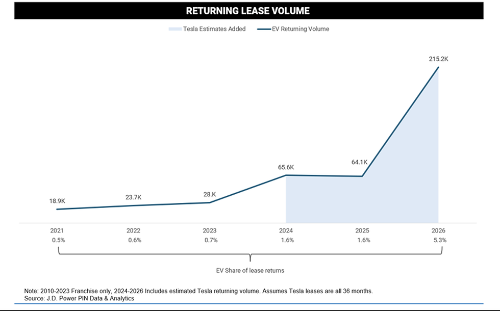 Grafikon a lízing visszavitel mennyiségéről 2021-2026 között. Tesla becslések hozzáadva, a volumen növekedést mutat, 2026-ban 215,2K.