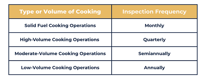 Chart from NFPA 96 showing how often Atlanta Restaurants should have thier hoods cleaned
