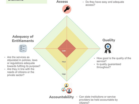 The Service Assessment Diamond: A simple visual framework for analysis
