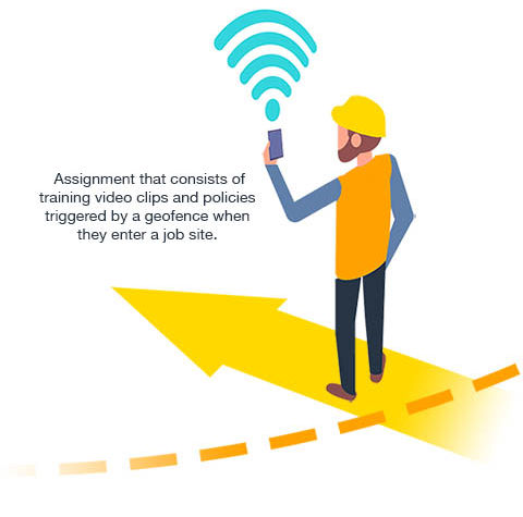 An illustration of a worker receiving an assignment that consists of training video clips and policies triggered by a geofence when they enter a job site.