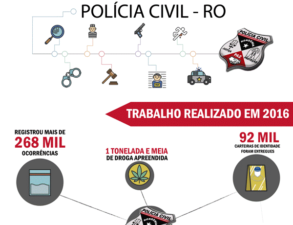 Polícia Civil registra 268 mil ocorrências, instaura quase 20 mil Inquéritos e realiza mais de 200 o