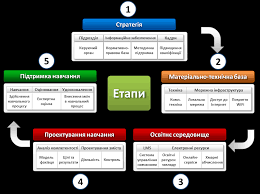 Організаційно-педагогічні передумови впровадження змішаного навчання