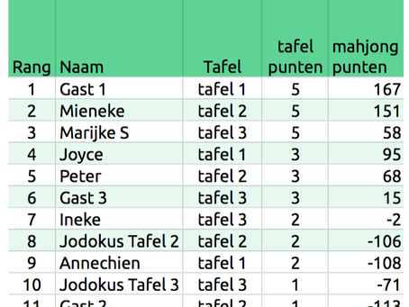 Speelavond 3 mei - Avond winnaar van buiten af...