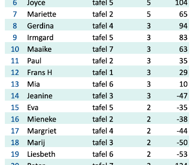 Speelavond 13 februari 2019 - uitslag
