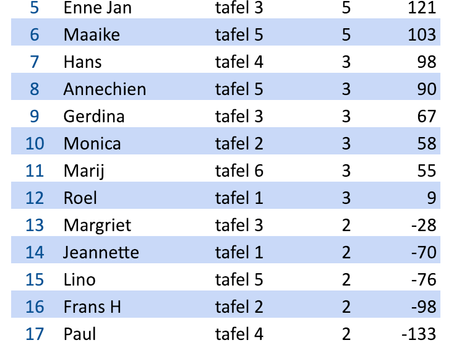 Laatste competitie avond van 2018 - Winnaar Seizoen Zwarte Schildpad bekend