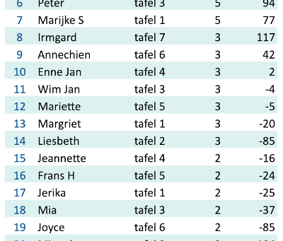 ALV en speelavond 23 januari - Jaaruitslag 2018 - Margriet neemt leiding in het seizoen van de Azure