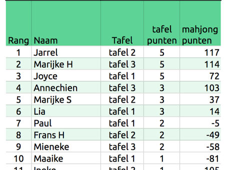 Speelavond 10 mei - Jarrel avondwinnaar