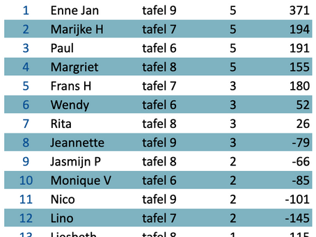 Speelavond 1 november - Enne Jan avondwinnaar!