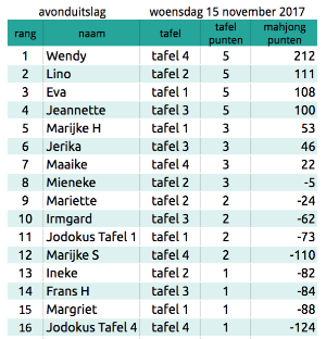 Avondverslag 15 november 2017