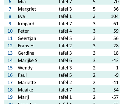 Speelavond 16 januari 2019 - Marijke Huijsing avondwinnaar inclusief een Dertien Wezen spel!