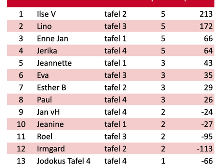 SPEELAVOND 11 JUNI - ILSE AVONDWINNAAR | NIEUWE NMB VOORZITTER