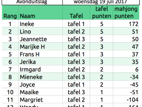 Speelavond 19 juli - Oud cursisten worden lid zijn geduchte tegenstanders. Ineke avondwinnaar!