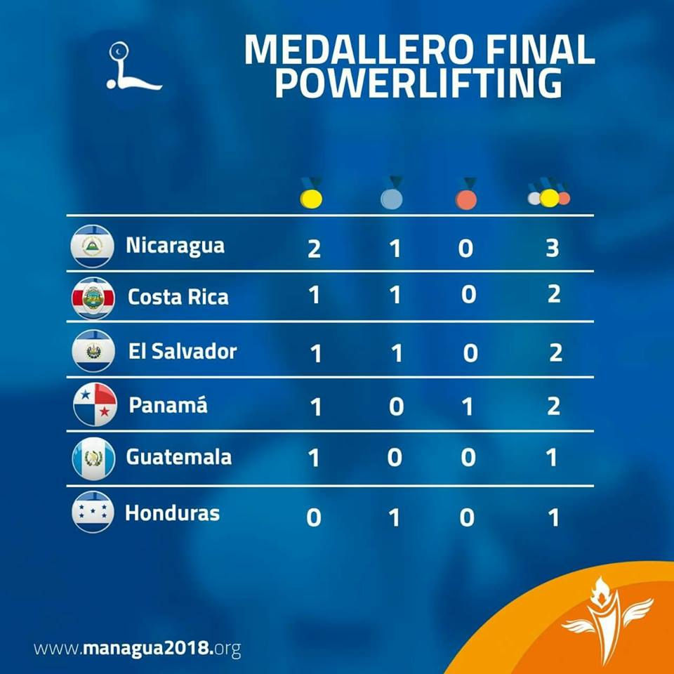 poerwlifting managua 2018