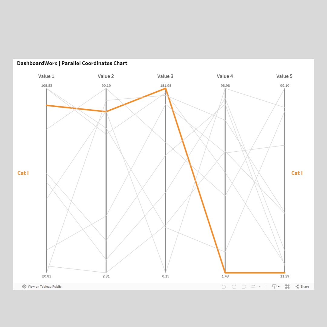 Parallel Coordinate Chart | DashboardWorx