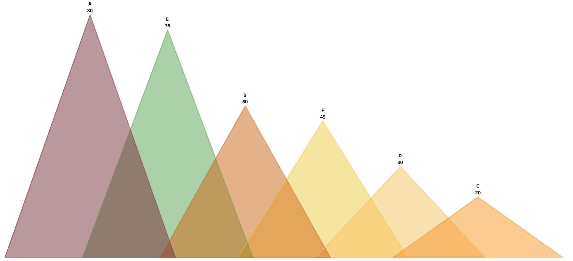 Triangle Bar Chart | DashboardWorx