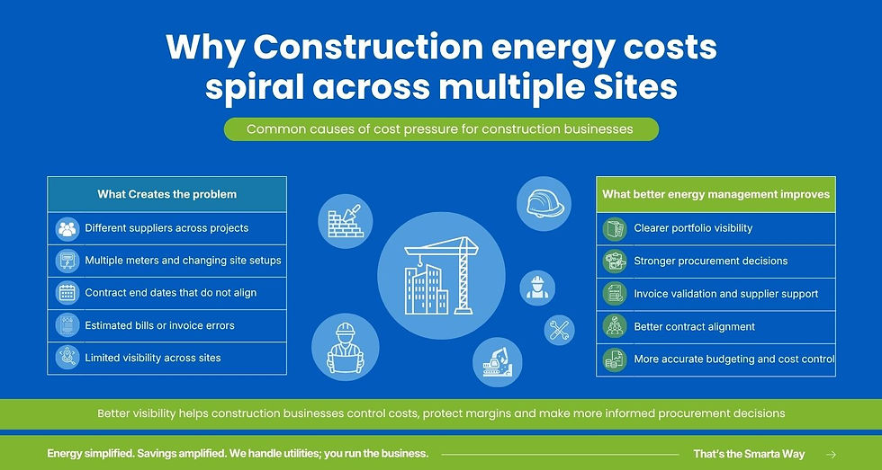 Blue infographic titled Why Construction energy costs spiral across multiple Sites, showing causes and benefits in two columns.