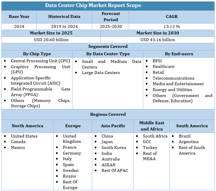 Data Center Chip Market