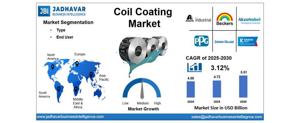 Coil Coatings Market Size, Share, Industry Forecast 2030 | Jadhavar Business Intelligence