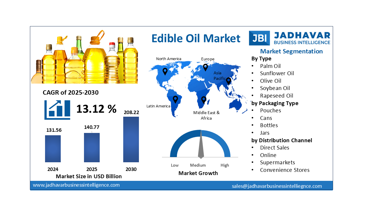 Edible Oil Market Size, Trends , Growth Report (2030) | Jadhavar Business Intelligence