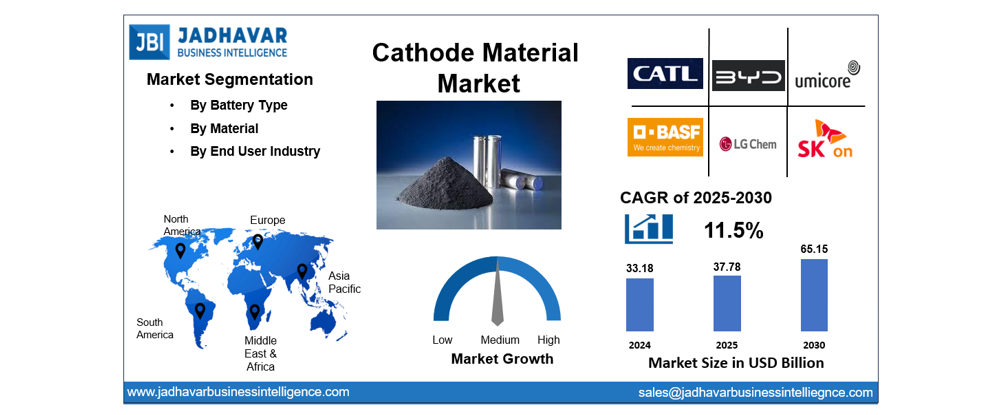 Cathode Material Market Size, Share | Industry Forecast 2030 | Jadhavar Business Intelligence