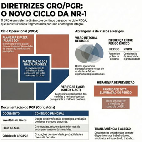 O Novo Manual do GRO/PGR da NR-1: O Guia Definitivo para a Evolução Estratégica da SST