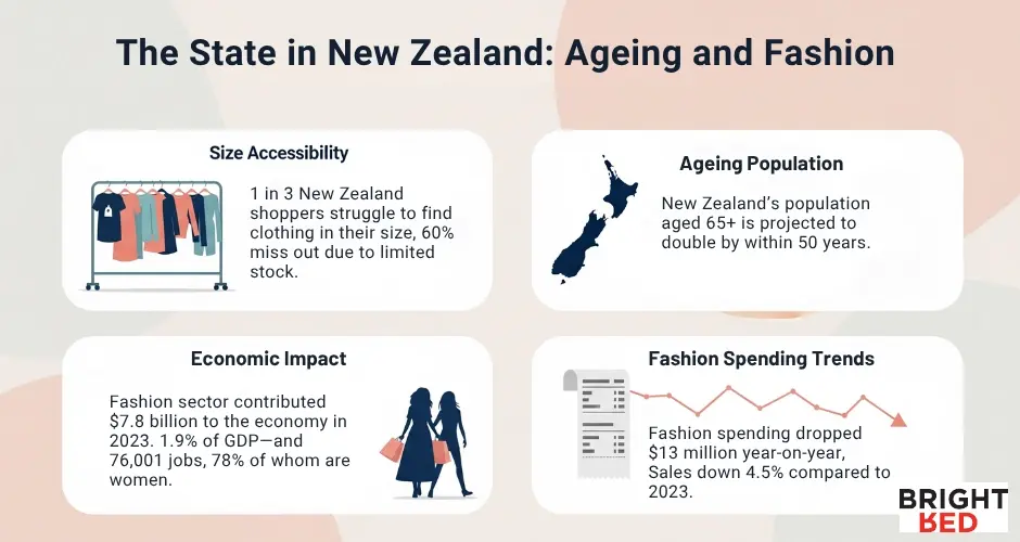Infographic on ageing and fashion in New Zealand. It highlights size accessibility issues, an ageing population, the fashion sector’s economic impact, and a decline in spending.