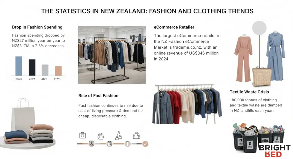 Infographic showing NZ fashion trends including spending decline, fast fashion rise, eCommerce growth, and textile waste crisis.
